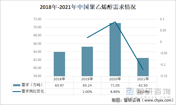 2018年-2021年中国聚乙烯醇需求情况