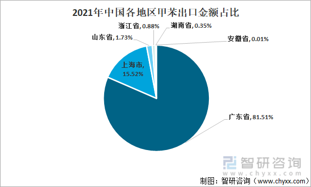 2021年中国各地区甲苯出口金额占比