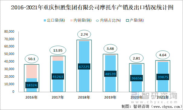 2016-2021年重庆恒胜集团有限公司摩托车产销及出口情况统计图