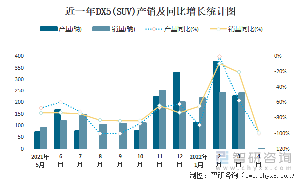 近一年DX5(SUV)产销及同比增长统计图