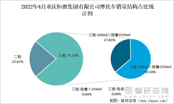 2022年4月重庆恒胜集团有限公司摩托车销量结构占比统计图
