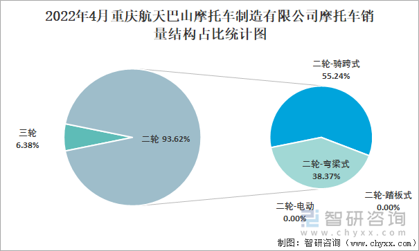 2022年4月重庆航天巴山摩托车制造有限公司摩托车销量结构占比统计图