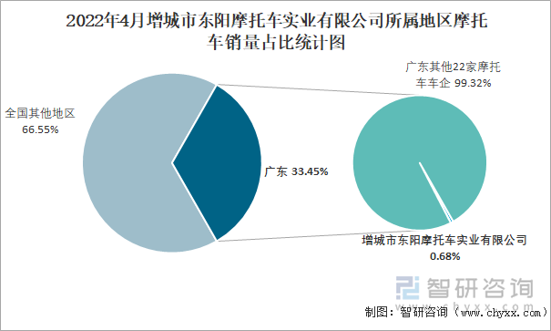 2022年4月增城市东阳摩托车实业有限公司所属地区摩托车销量占比统计图
