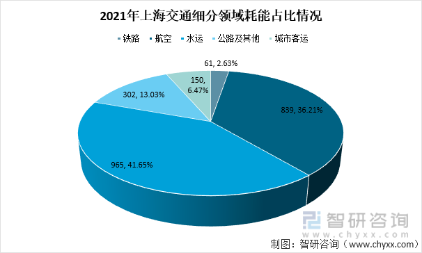 2021年上海交通细分领域耗能占比情况