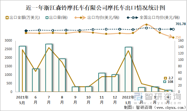近一年浙江森鈴摩托車有限公司摩托車出口情況統(tǒng)計(jì)圖