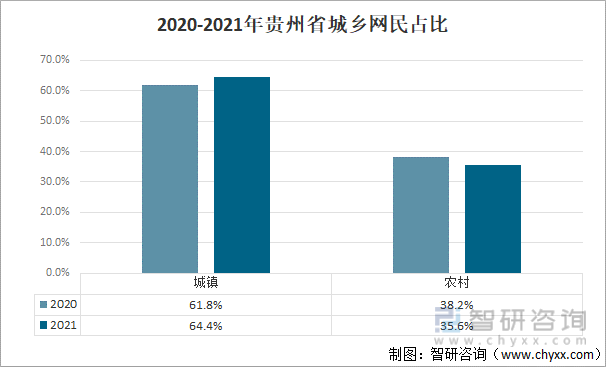 2020-2021年貴州省城鄉網民占比
