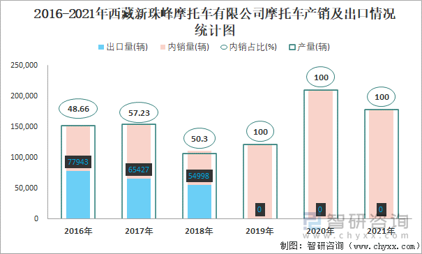 2016-2021年西藏新珠峰摩托车有限公司摩托车产销及出口情况统计图