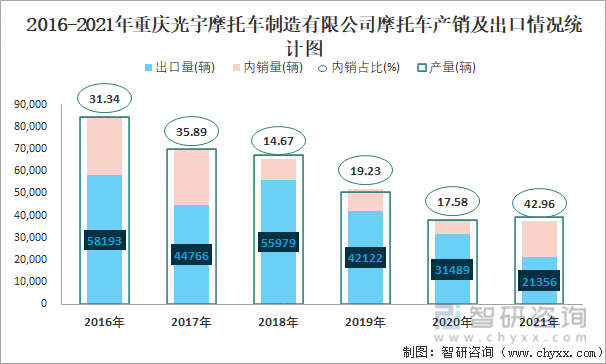 2016-2021年重庆光宇摩托车制造有限公司摩托车产销及出口情况统计图