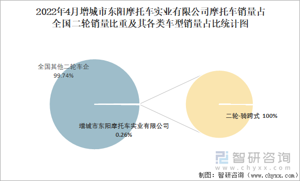 2022年4月增城市东阳摩托车实业有限公司摩托车销量占全国二轮销量比重及其各类车型销量占比统计图