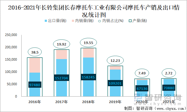 2016-2021年長(zhǎng)鈴集團(tuán)長(zhǎng)春摩托車(chē)工業(yè)有限公司摩托車(chē)產(chǎn)銷(xiāo)及出口情況統(tǒng)計(jì)圖