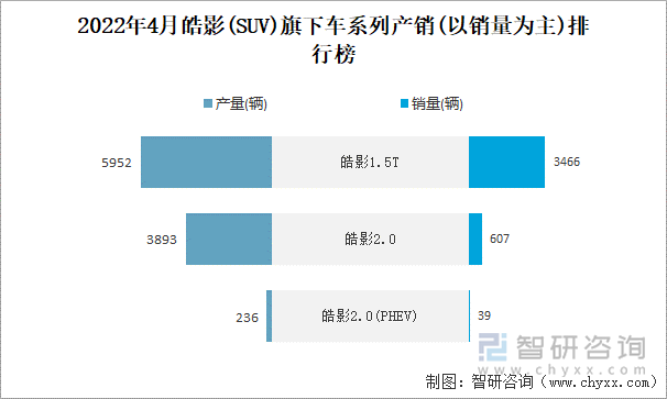 2022年4月皓影(SUV)旗下车系列产销(以销量为主)排行榜