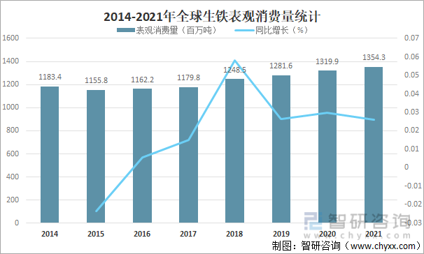2014-2021年全球生铁表观消费量统计
