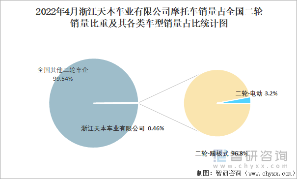 2022年4月浙江天本车业有限公司摩托车销量占全国二轮销量比重及其各类车型销量占比统计图