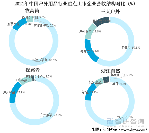 2021年中国户外用品行业重点上市企业营收结构对比（%）