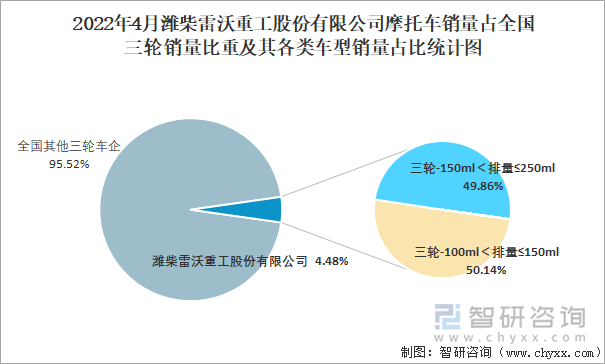 2022年4月潍柴雷沃重工股份有限公司摩托车销量占全国三轮销量比重及其各类车型销量占比统计图