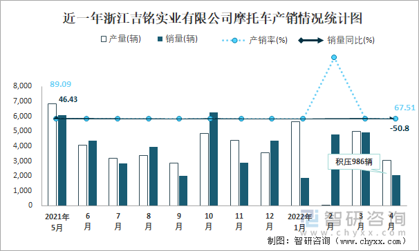近一年浙江吉銘實(shí)業(yè)有限公司摩托車產(chǎn)銷情況統(tǒng)計(jì)圖