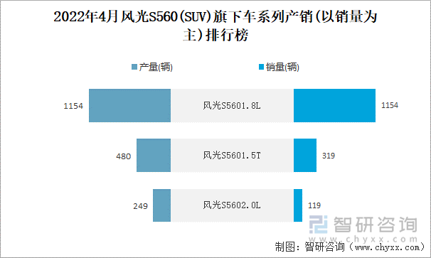 2022年4月风光S560(SUV)旗下车系列产销(以销量为主)排行榜