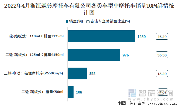 2022年4月浙江森鈴摩托車有限公司各類車型中摩托車銷量TOP4詳情統(tǒng)計(jì)圖