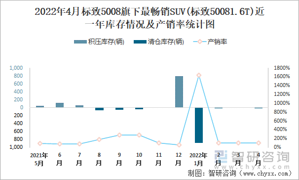 2022年4月标致5008旗下最畅销SUV(标致50081.6T)近一年库存情况及产销率统计图