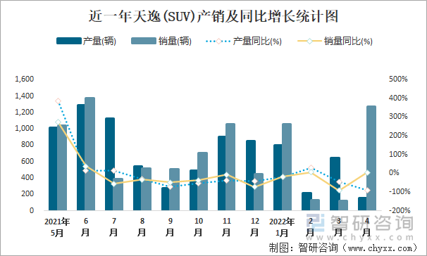 近一年天逸(SUV)产销及同比增长统计图