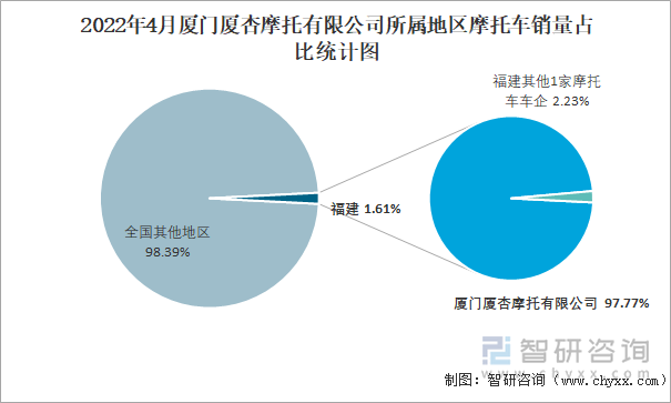 2022年4月厦门厦杏摩托有限公司所属地区摩托车销量占比统计图