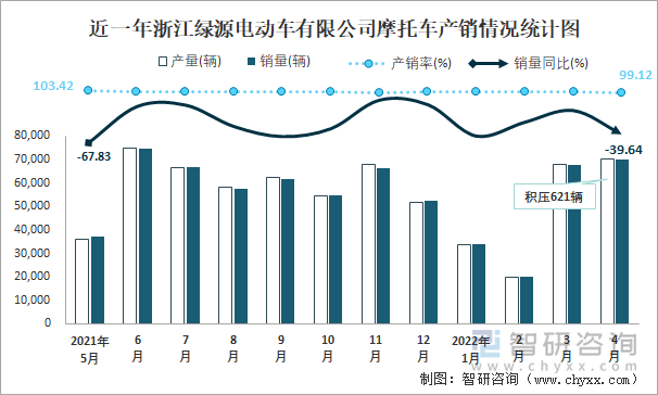 近一年浙江綠源電動車有限公司摩托車產(chǎn)銷情況統(tǒng)計(jì)圖