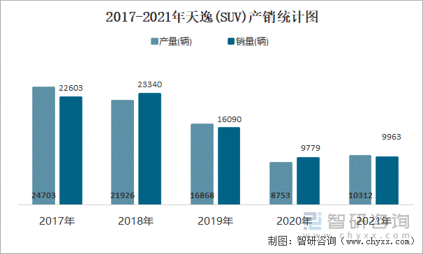 2017-2021年天逸(SUV)产销统计图