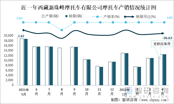 近一年西藏新珠峰摩托车有限公司摩托车产销情况统计图