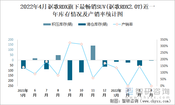 2022年4月讴歌RDX旗下最畅销SUV(讴歌RDX2.0T)近一年库存情况及产销率统计图