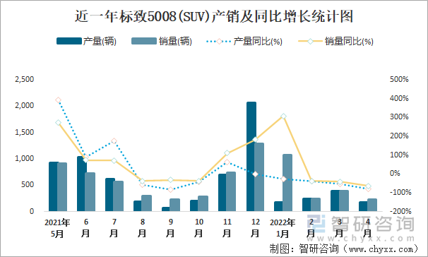 近一年标致5008(SUV)产销及同比增长统计图