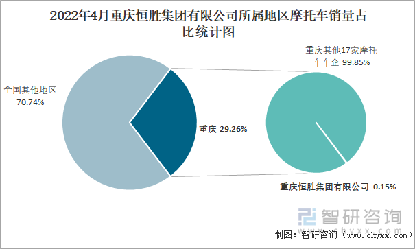 2022年4月重庆恒胜集团有限公司所属地区摩托车销量占比统计图