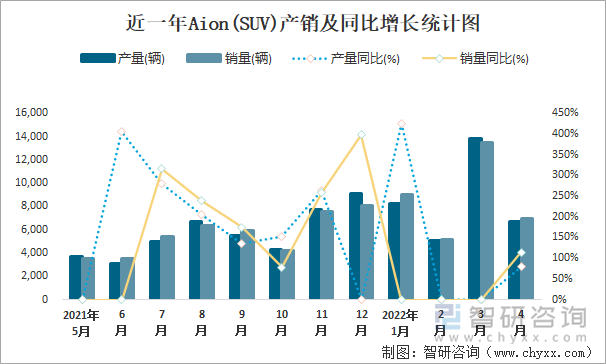 近一年AION(SUV)产销及同比增长统计图