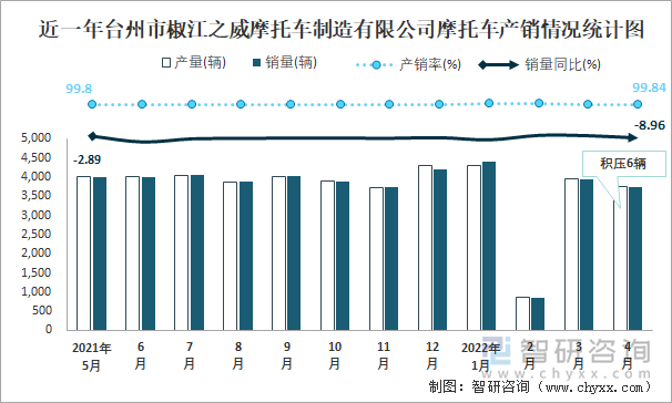 近一年台州市椒江之威摩托车制造有限公司摩托车产销情况统计图
