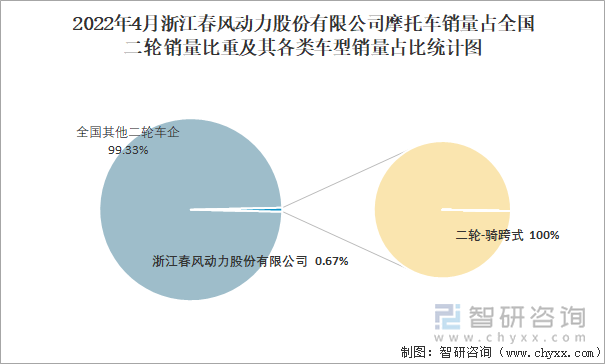 2022年4月浙江春風(fēng)動力股份有限公司摩托車銷量占全國二輪銷量比重及其各類車型銷量占比統(tǒng)計圖