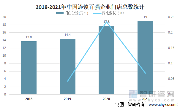 2018-2021年中国连锁百强企业门店总数统计