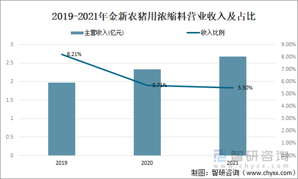 2019-2021年金新农猪用浓缩料营业收入及占比