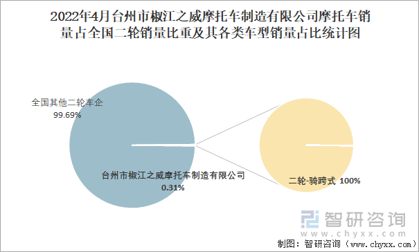 2022年4月台州市椒江之威摩托车制造有限公司摩托车销量占全国二轮销量比重及其各类车型销量占比统计图