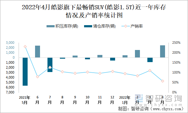 2022年4月皓影旗下最畅销SUV(皓影1.5T)近一年库存情况及产销率统计图