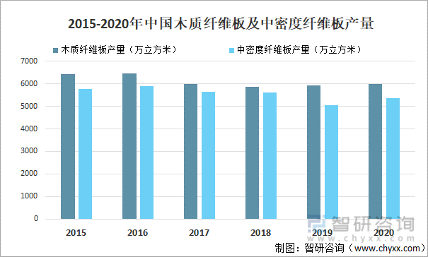 2015-2020年中国木质纤维板及中密度纤维板产量