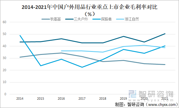 2014-2021年中国户外用品行业重点上市企业毛利率对比（%）
