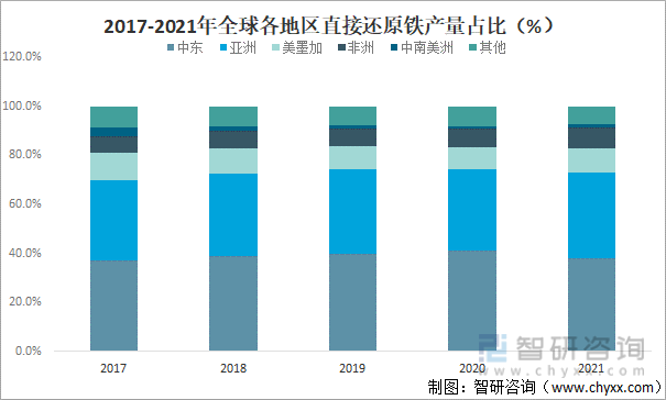 2017-2021年全球各地区直接还原铁产量占比（%）