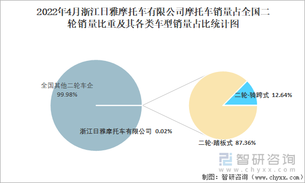 2022年4月浙江日雅摩托車有限公司摩托車銷量占全國二輪銷量比重及其各類車型銷量占比統(tǒng)計圖