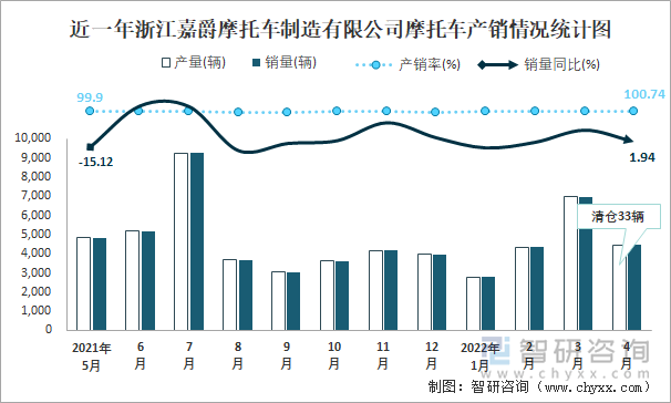 近一年浙江嘉爵摩托车制造有限公司摩托车产销情况统计图