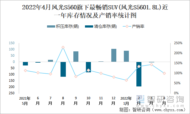 2022年4月风光S560旗下最畅销SUV(风光S5601.8L)近一年库存情况及产销率统计图