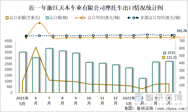 近一年浙江天本车业有限公司摩托车出口情况统计图