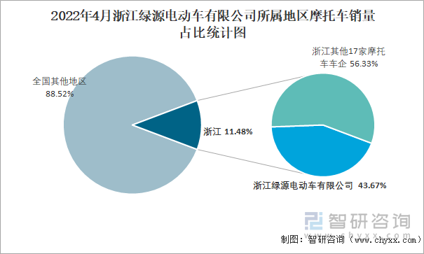 2022年4月浙江綠源電動車有限公司所屬地區(qū)摩托車銷量占比統(tǒng)計(jì)圖