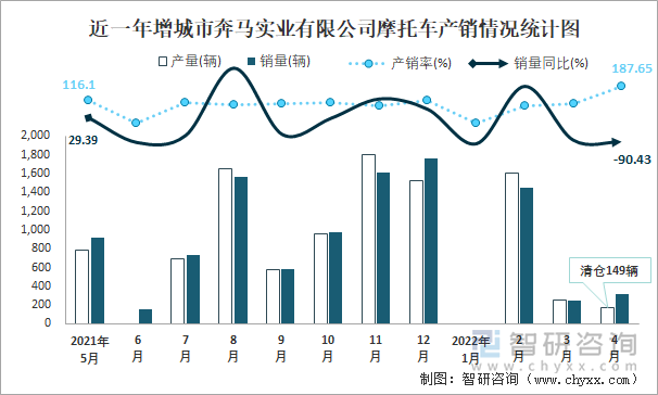 近一年增城市奔马实业有限公司摩托车产销情况统计图