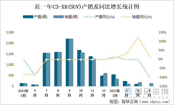 近一年C3-XR(SUV)产销及同比增长统计图