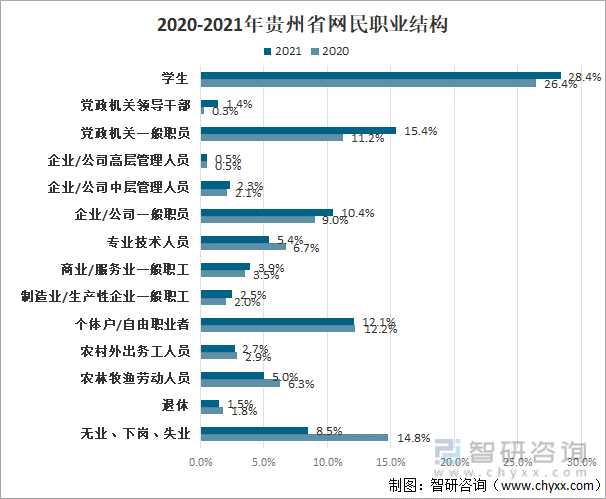 2020-2021年貴州省網民職業結構