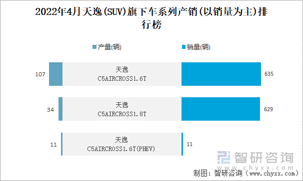 2022年4月天逸(SUV)旗下车系列产销(以销量为主)排行榜